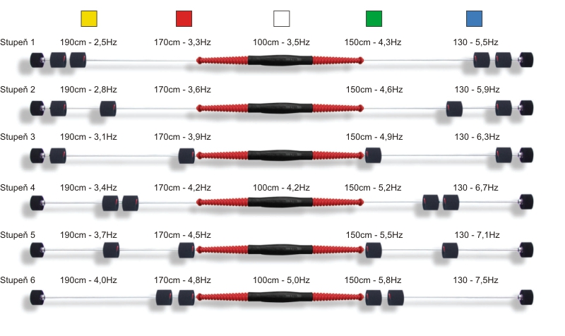 Kompletná rada cvičebných pomôcok Propriomed Vám zaistí široké spektrum frekvencií pri cvičení: 2,5 až 7,5 Hz