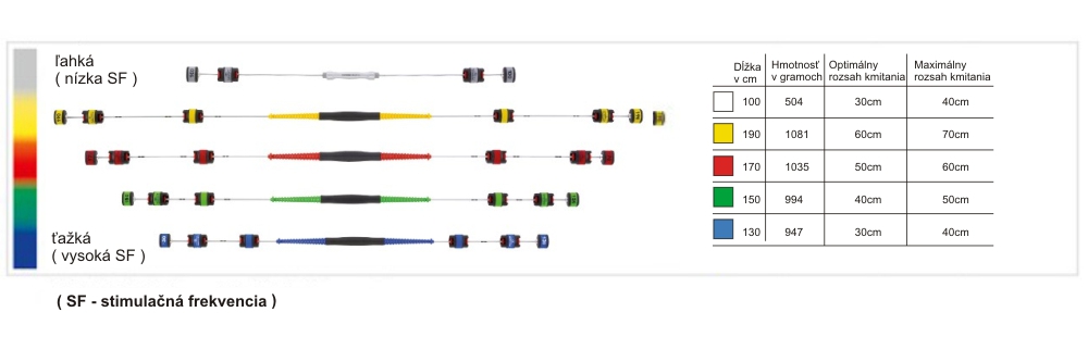 Propriomed sa vyrába v 5 modelových radách v dĺžke 100, 130, 150, 170 a 190 cm.